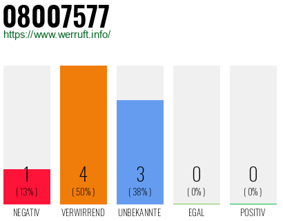 Telefonnummer 08007577