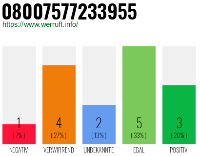 Rufnummer 08007577233955 Telefonnummer 08007577233955