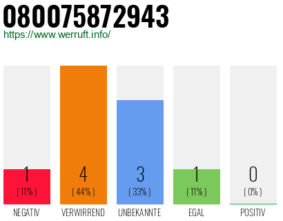 Rufnummer 080075872943 Telefonnummer 080075872943