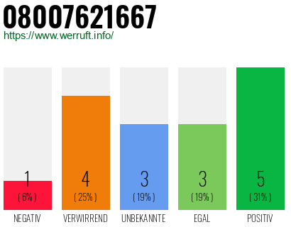 Rufnummer 08007621667 Telefonnummer 08007621667