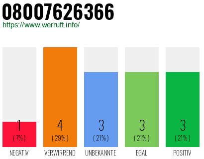Rufnummer 08007626366 Telefonnummer 08007626366
