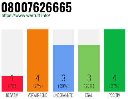 Rufnummer 08007626665 Telefonnummer 08007626665