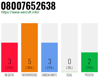 Rufnummer 08007652638 Telefonnummer 08007652638