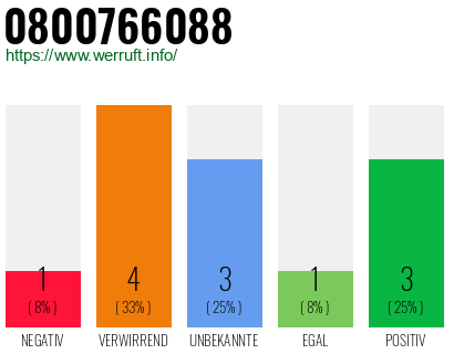 Rufnummer 0800766088 Telefonnummer 0800766088