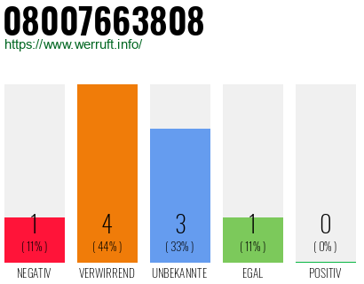 Rufnummer 08007663808 Telefonnummer 08007663808
