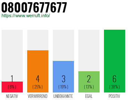 Rufnummer 08007677677 Telefonnummer 08007677677