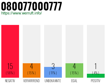 Rufnummer 080077000777 Telefonnummer 080077000777