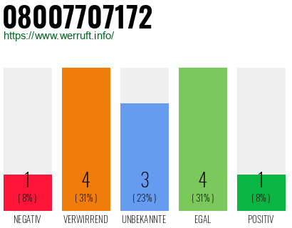 Rufnummer 08007707172 Telefonnummer 08007707172
