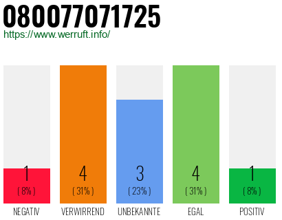 Rufnummer 080077071725 Telefonnummer 080077071725