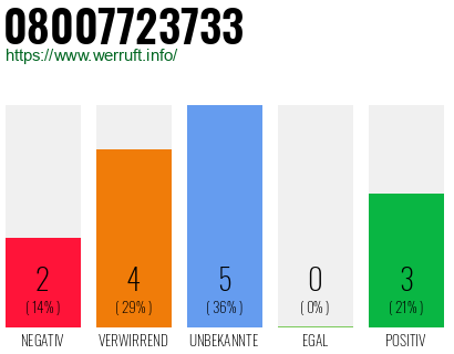 Rufnummer 08007723733 Telefonnummer 08007723733