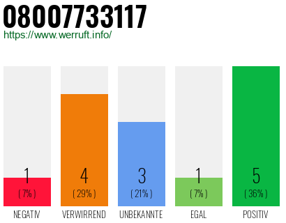 Rufnummer 08007733117 Telefonnummer 08007733117