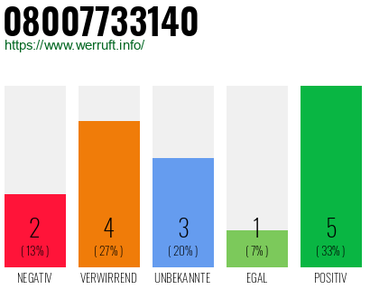 Rufnummer 08007733140 Telefonnummer 08007733140