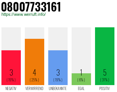 Rufnummer 08007733161 Telefonnummer 08007733161