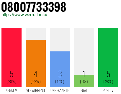 Rufnummer 08007733398 Telefonnummer 08007733398