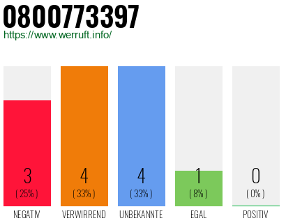 Rufnummer 0800773397 Telefonnummer 0800773397