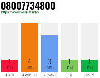 Rufnummer 08007734800 Telefonnummer 08007734800