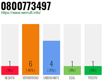 Rufnummer 0800773497 Telefonnummer 0800773497