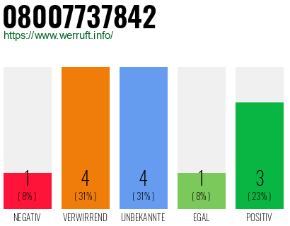 Rufnummer 08007737842 Telefonnummer 08007737842