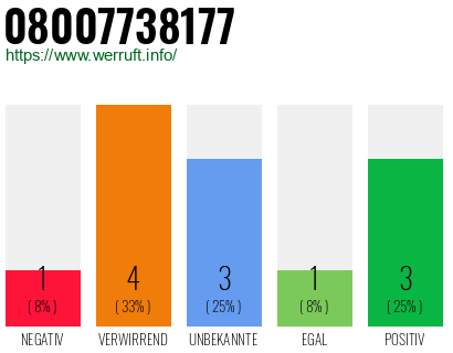 Rufnummer 08007738177 Telefonnummer 08007738177