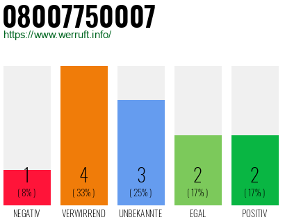 Rufnummer 08007750007 Telefonnummer 08007750007