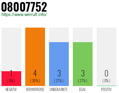 Rufnummer 08007752 Telefonnummer 08007752
