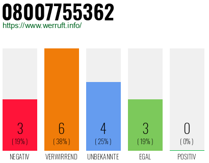 Rufnummer 08007755362 Telefonnummer 08007755362