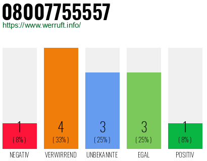Rufnummer 08007755557 Telefonnummer 08007755557