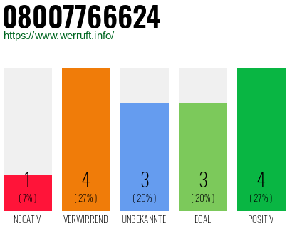Rufnummer 08007766624 Telefonnummer 08007766624