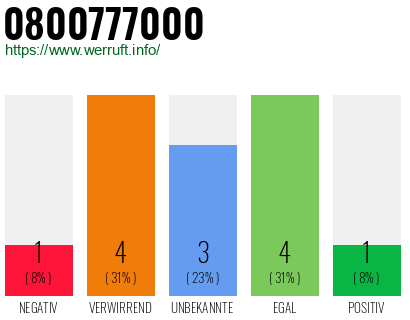 Rufnummer 0800777000 Telefonnummer 0800777000