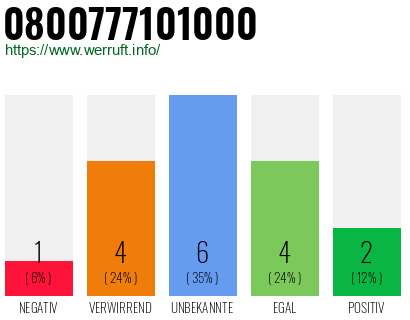 Rufnummer 0800777101000 Telefonnummer 0800777101000
