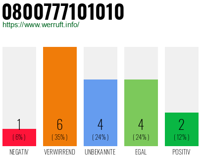 Rufnummer 0800777101010 Telefonnummer 0800777101010
