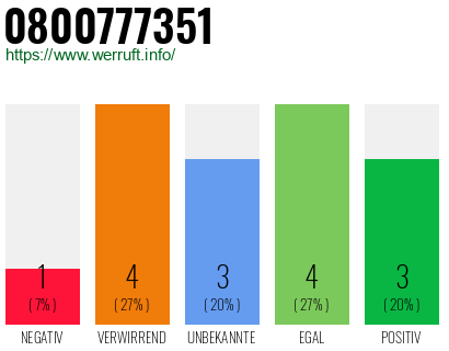 Rufnummer 0800777351 Telefonnummer 0800777351