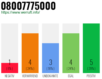 Rufnummer 08007775000 Telefonnummer 08007775000