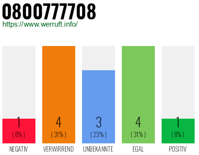 Rufnummer 0800777708 Telefonnummer 0800777708