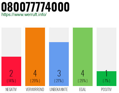 Rufnummer 080077774000 Telefonnummer 080077774000
