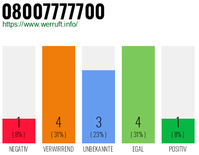 Rufnummer 08007777700 Telefonnummer 08007777700