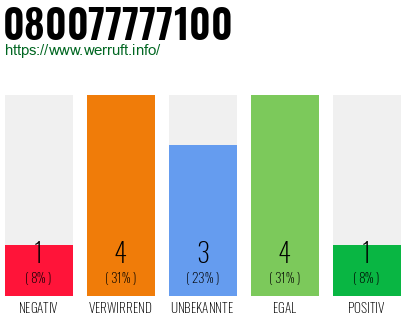 Rufnummer 080077777100 Telefonnummer 080077777100