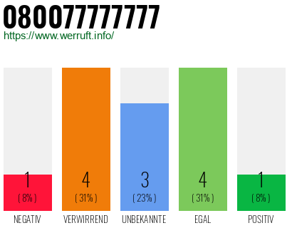 Rufnummer 080077777777 Telefonnummer 080077777777