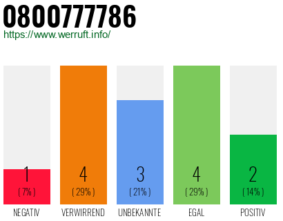 Rufnummer 0800777786 Telefonnummer 0800777786