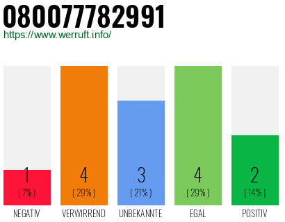 Rufnummer 080077782991 Telefonnummer 080077782991