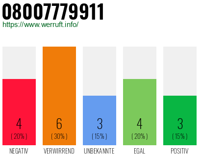 Rufnummer 08007779911 Telefonnummer 08007779911