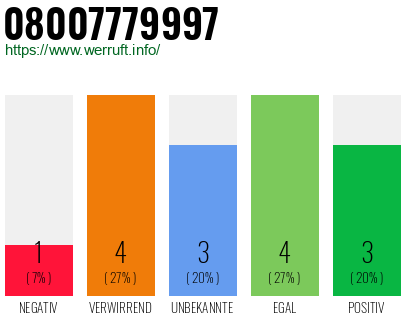 Telefonnummer 08007779997