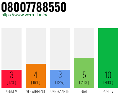 Rufnummer 08007788550 Telefonnummer 08007788550