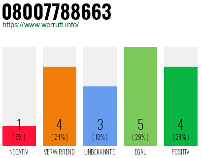 Rufnummer 08007788663 Telefonnummer 08007788663