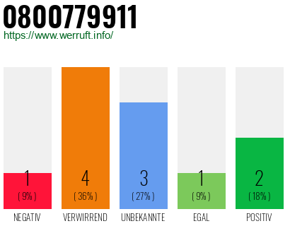 Rufnummer 0800779911 Telefonnummer 0800779911