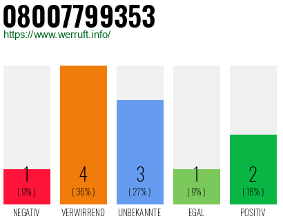 Telefonnummer 08007799353