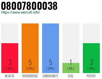 Rufnummer 08007800038 Telefonnummer 08007800038