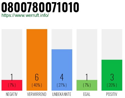 Rufnummer 0800780071010 Telefonnummer 0800780071010