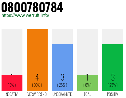 Rufnummer 0800780784 Telefonnummer 0800780784