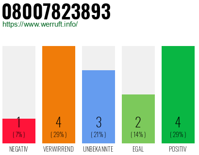 Rufnummer 08007823893 Telefonnummer 08007823893